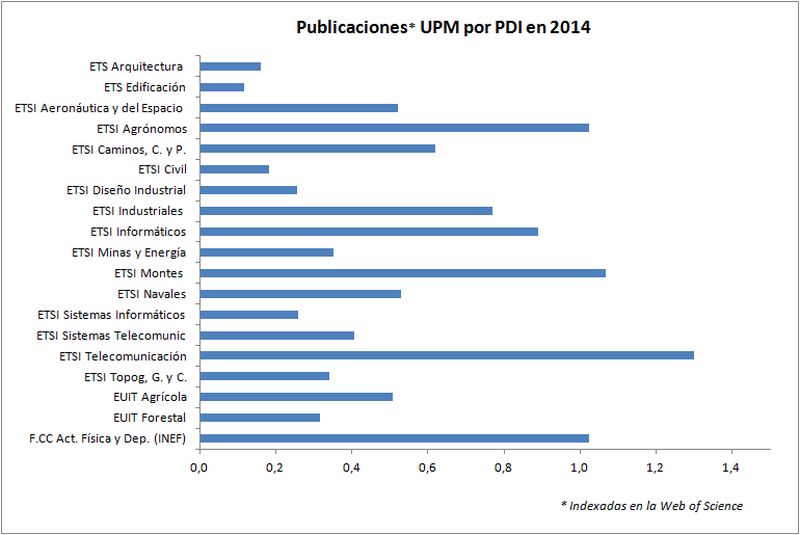 Gráfico